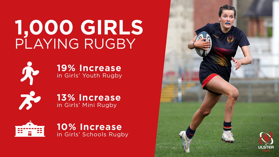 This International Women’s Day, the Governing Body for rugby in Ulster is marking the 1000th registered player in the youth girls’ game.